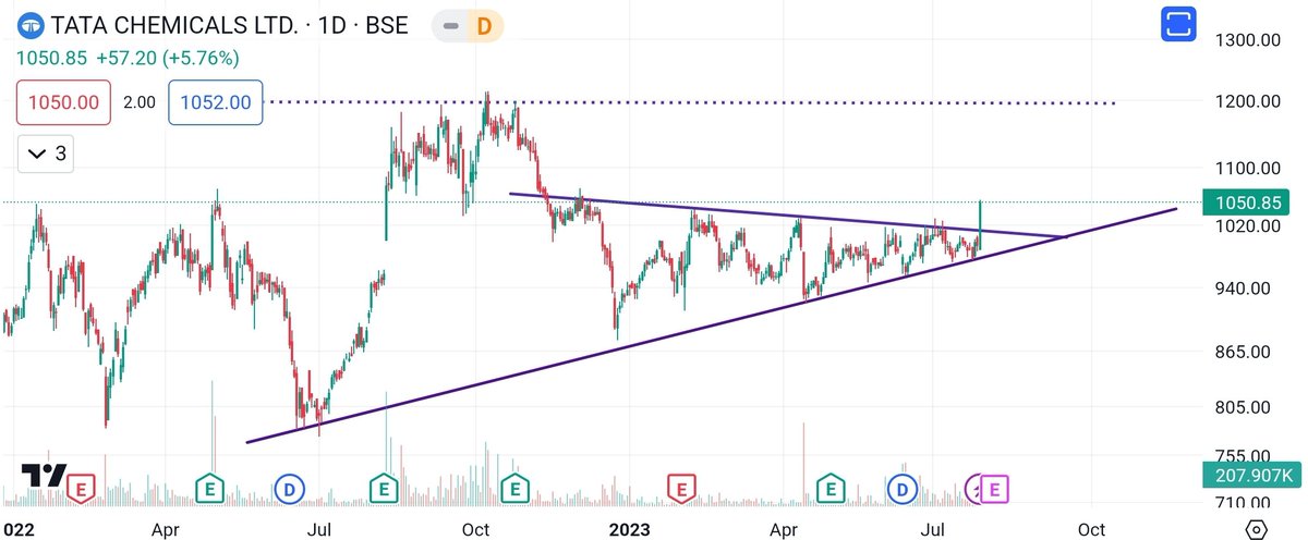 #TataChemicals

#Breakout 
Finally 😃😀
But near resistance also 🧐🧐
