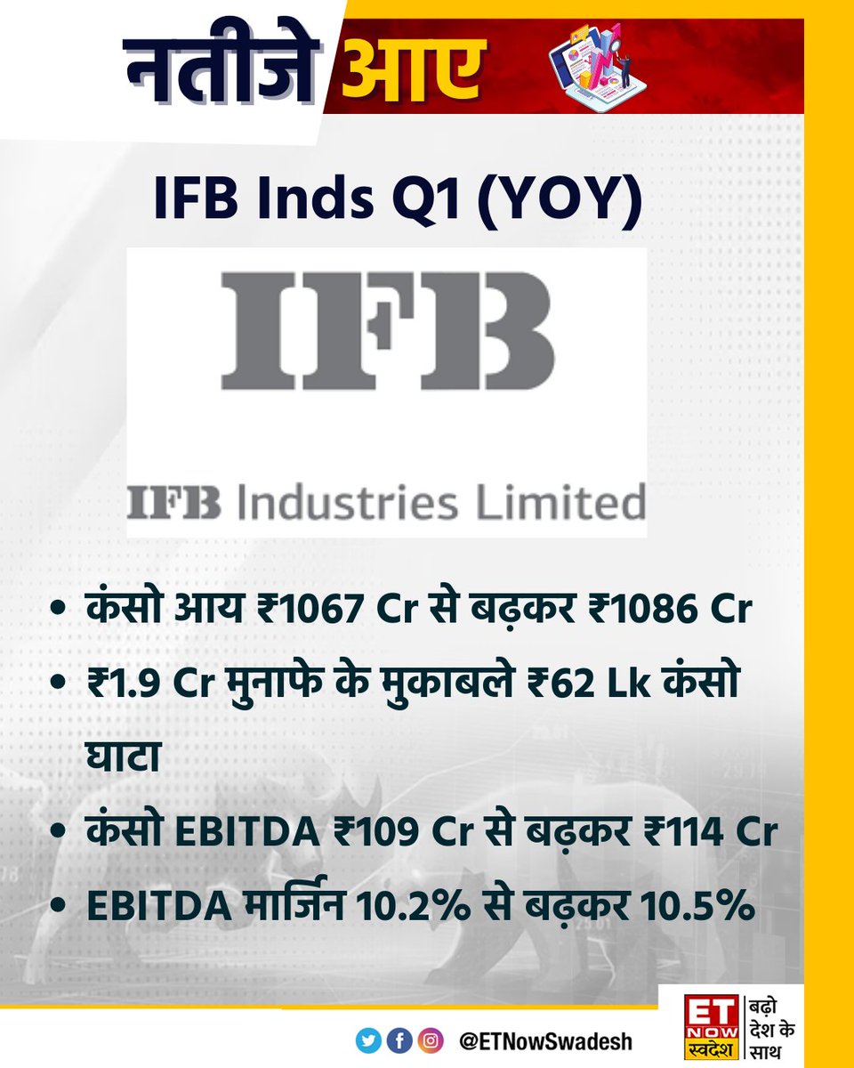 ETNowSwadesh's tweet photo. #Q1WithSwadesh | #IFBInds ने पेश किए Q1 नतीजे (YoY)
-कंसो आय ₹1067 Cr से बढ़कर ₹1086 Cr
-₹1.9 Cr मुनाफे के मुकाबले ₹62 Lk कंसो घाटा
#StockMarket #MarketWithSwadesh https://t.co/uQJTkhZvOo