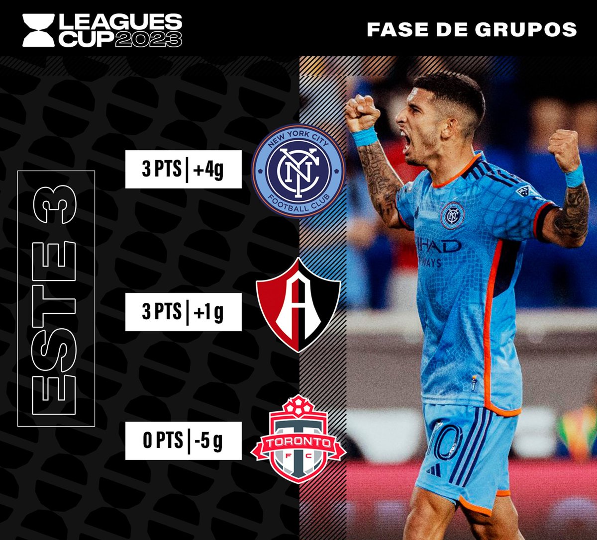 Na Leagues Cup, Monterrey e León já conseguiram se classificar para a próxima fase, enquanto Tigres e León precisam de apenas um empate para avançar.