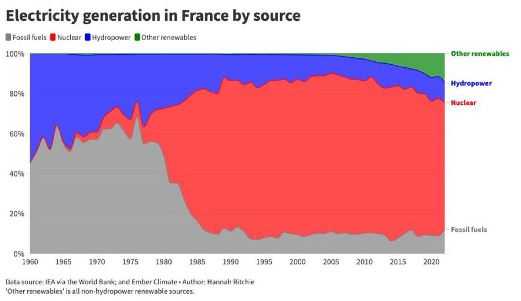 La transition électrique française en 1 graph. Personne n’a jamais fait mieux.
by <a href="/_HannahRitchie/">Hannah Ritchie</a>