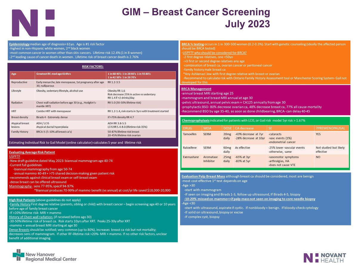 CharinHanlon's tweet photo. Breast cancer screening and prevention #imboardreview #FOAMed #MedEd https://t.co/4E65xQaAtS