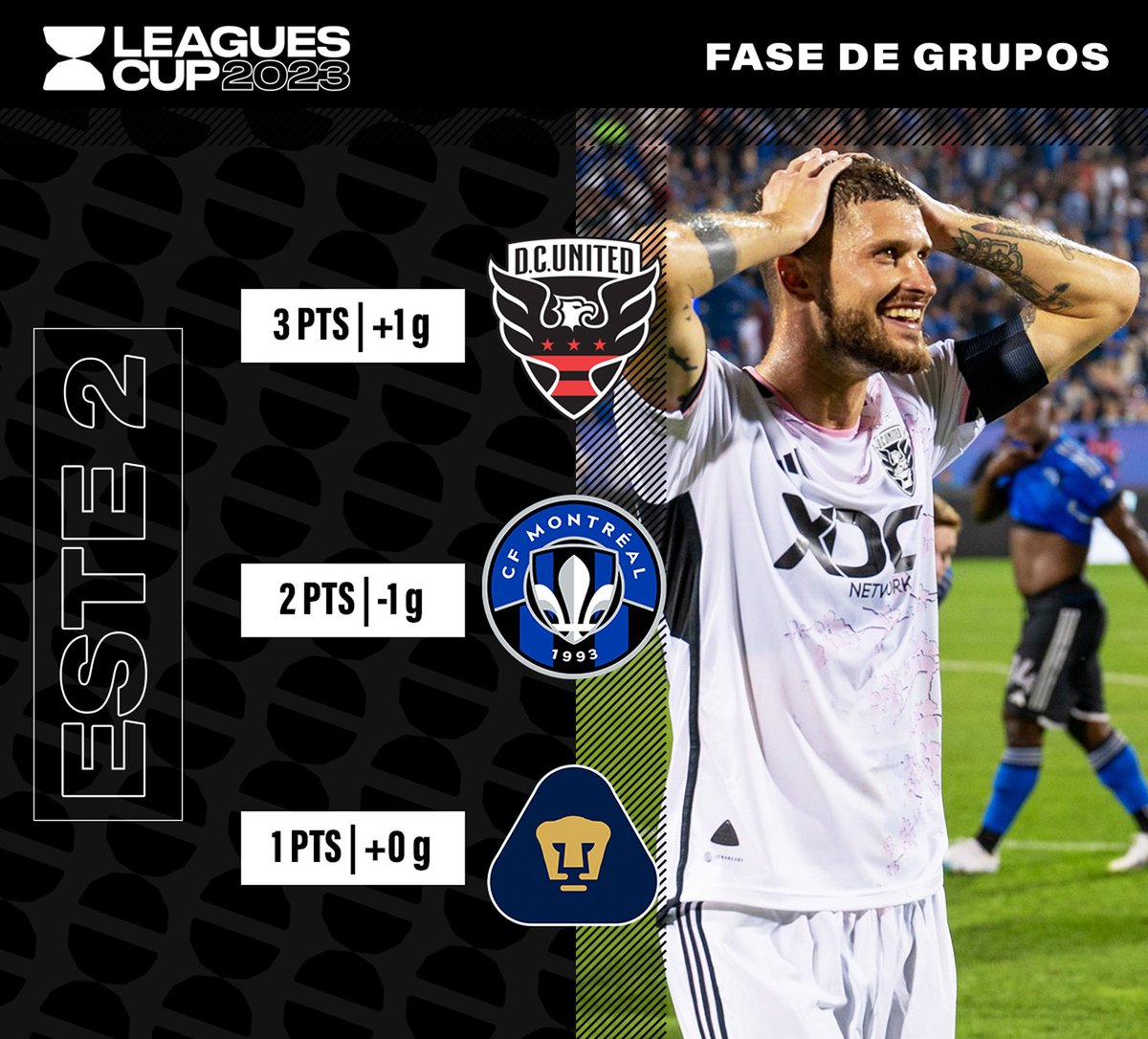 Por outro lado, Pumas, Tijuana e Queretaro jogarão a vida na última rodada caso queiram permanecer na competição.