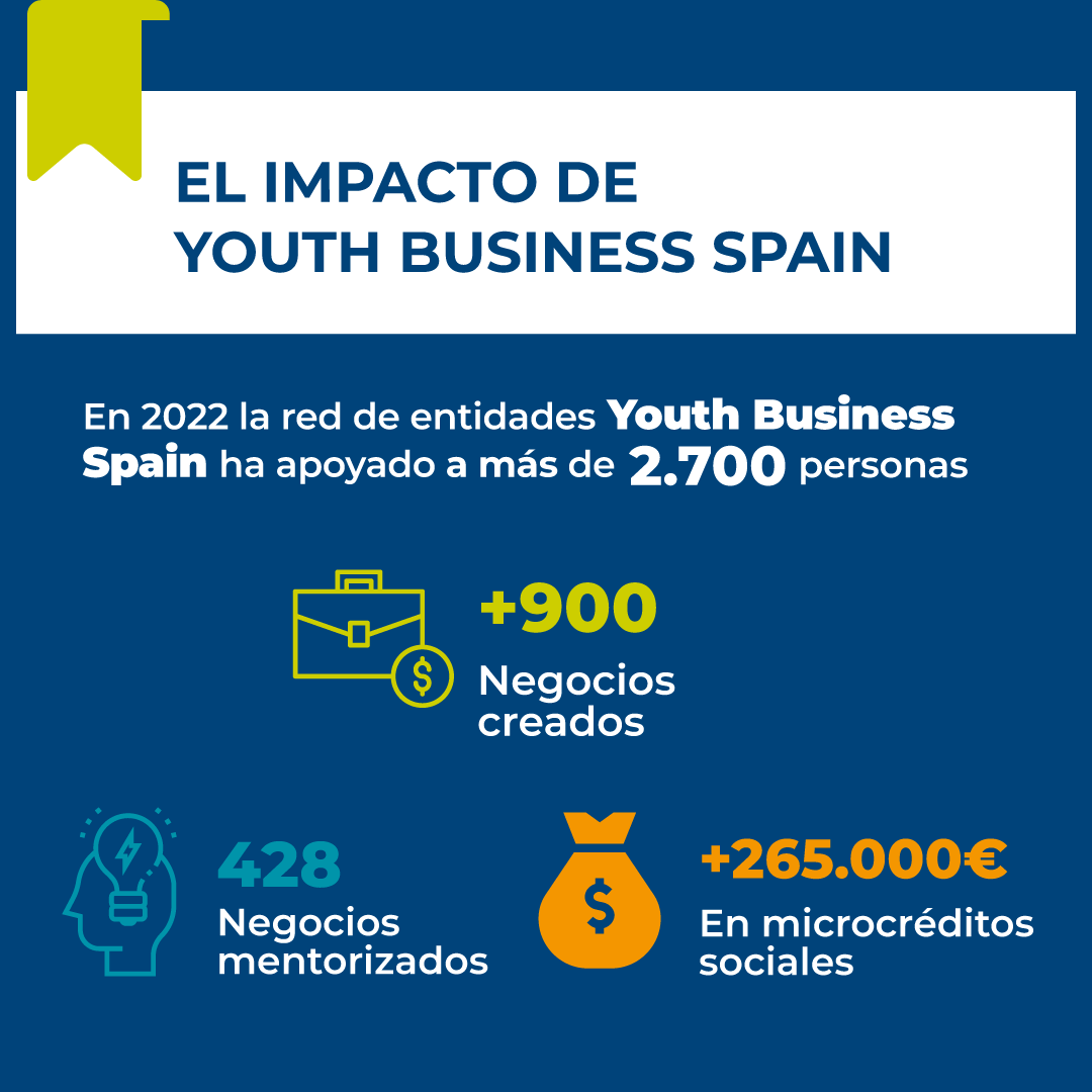 ybspain's tweet photo. En 2022 la red de entidades de YBS ha contribuido:

🎯 Apoyando a + de 2.700 personas
🚀 Creando + de 900 negocios
👥 Mentorizando a + de 428 negocios
💰 Concediendo + de 265.000€ en #microcréditos sociales

¡Gracias a toda la comunidad por hacerlo posible! https://t.co/XSwJ3NELbH
