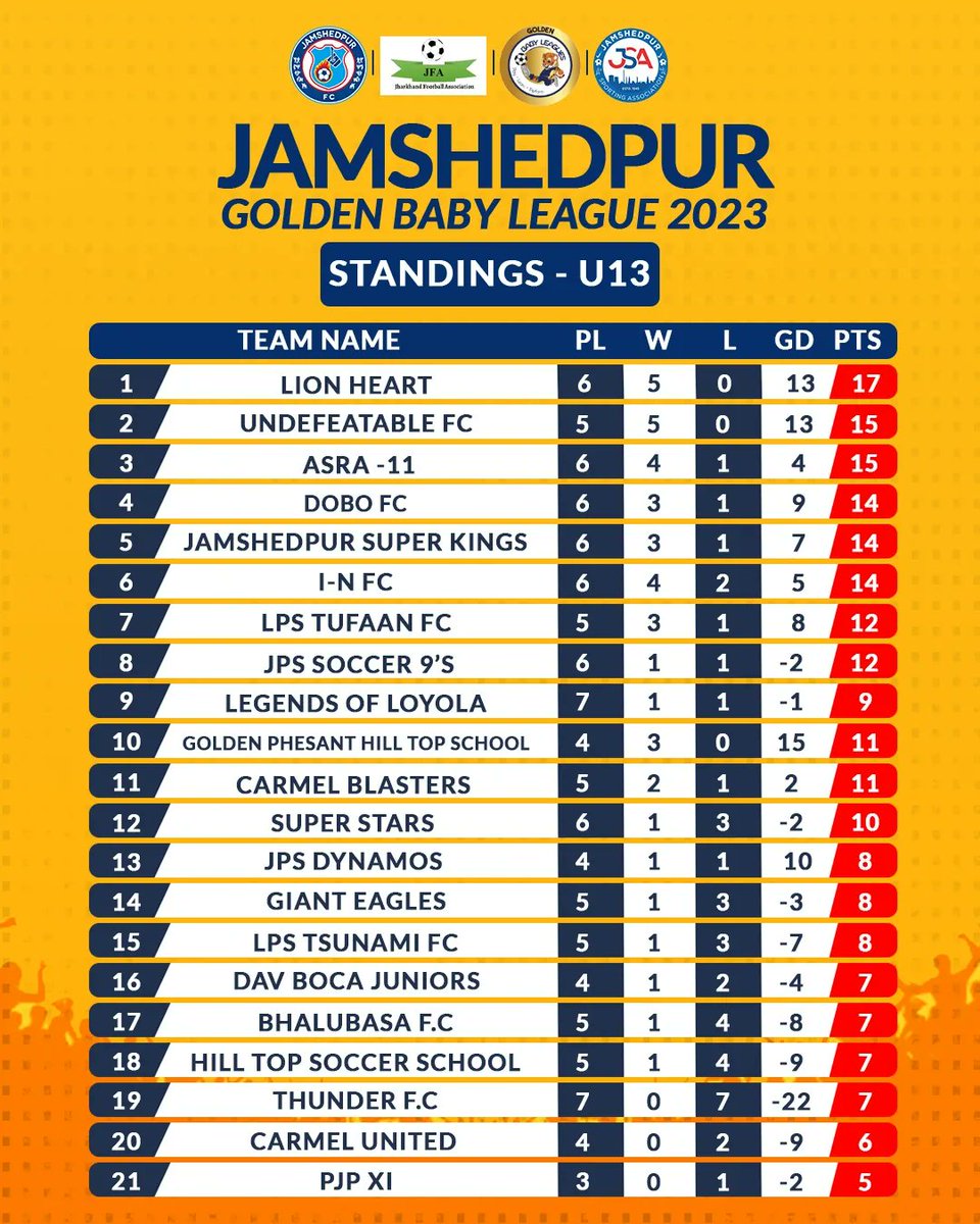 Here is the updated league table of the Jamshedpur Golden Baby League ๐ #JamKeKhelo