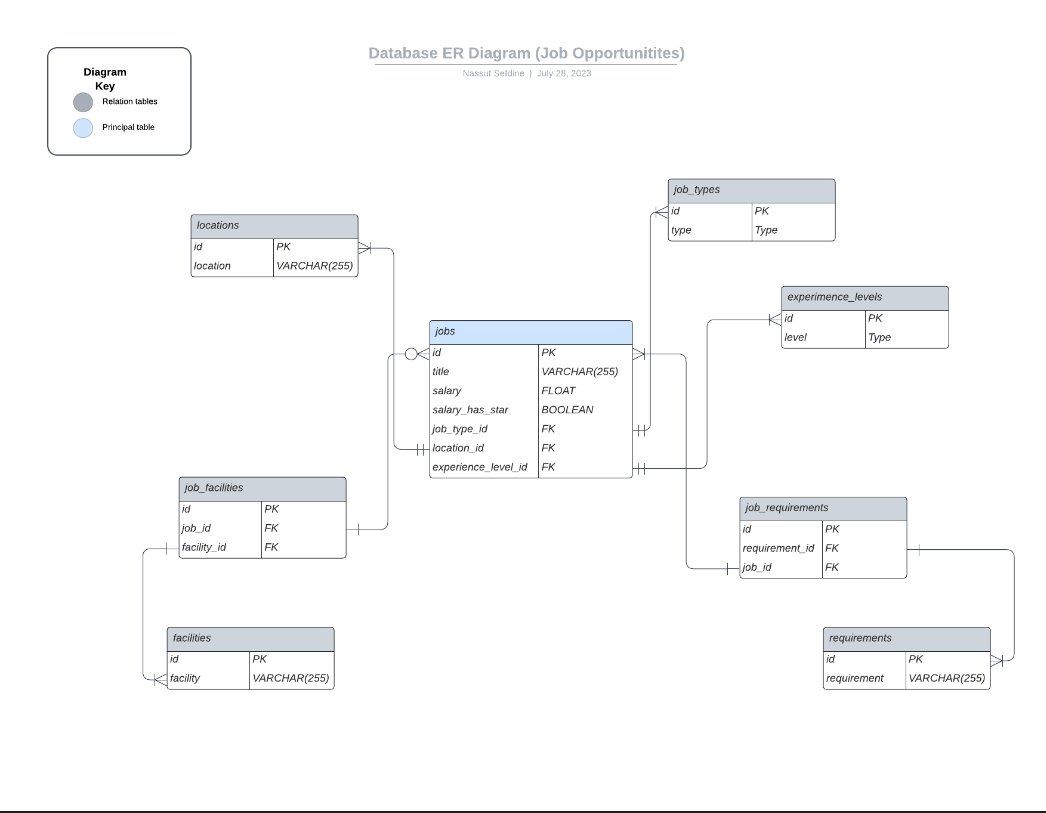 LikeSefdine's tweet photo. #100DaysOfCode Day 8: 
Today, I worked on modeling the database for my project. Opted for a relational database to minimize redundancy. #coding #database https://t.co/PtxDM8t0ZU