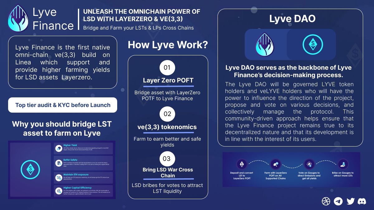 tangantitik's tweet photo. OVERVIEW @LyveFinance on @LineaBuild
Lyve Finance is the first native omni-chain ve(3,3) build on Linea which support and provide higher farming yields for LSD assets Layerzero.
#LSD #LST #DeFi #POFT https://t.co/yoFgpWEn1M