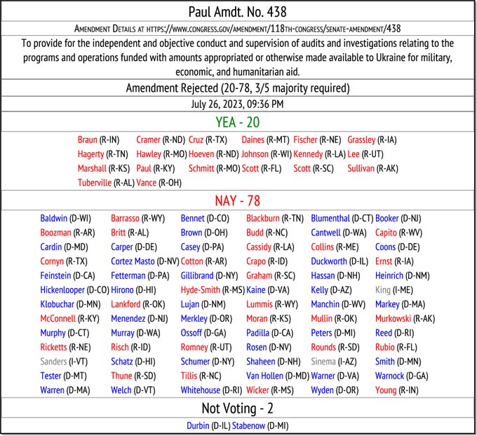 nicksortor's tweet photo. 🚨 NEW: The US Senate once again BLOCKED Sen. @RandPaul (R-KY)'s effort to require audits and investigations of the TENS OF BILLIONS the US taxpayer has given to Ukraine.

This comes just ONE MONTH after the Pentagon's $6.2 BILLION "accounting error" re Ukrainian aid, yet the majority of both Democrats and Republicans still REFUSE to provide oversight.

As a reminder, just last year, the Senate passed a bill to hire 87,000 new IRS agents in order to deeply dig into the finances of everyday Americans.

Yet we can't audit the money being printed for Ukraine.

WHY DO YOU THINK CONGRESS WON'T ALLOW UKRAINIAN AID TO BE AUDITED?