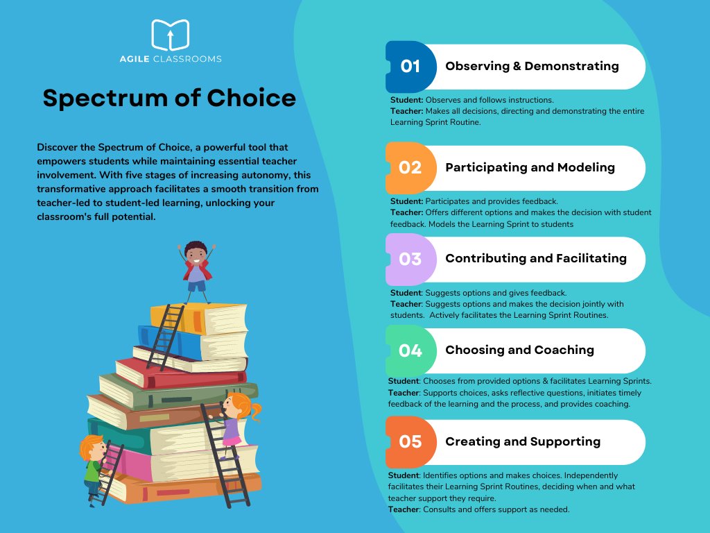 agileschools's tweet image. 🚀 Excited to share &quot;The Spectrum of Choice&quot; infographic! 🎨📊 Empower students &amp;amp; teachers with five progressive stages of autonomy, fostering a seamless transition to student-led learning. Unleash the potential in your classroom! #Education #Empowerment #StudentAutonomy…