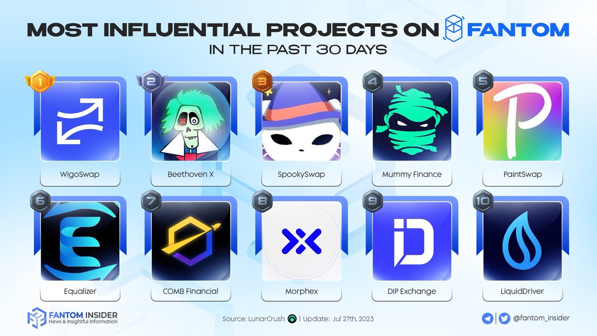 Shout out to the MOST INFLUENTIAL PROJECTS ON FANTOM IN THE PAST 30 DAYS

Thanks to these projects, <a href="/FantomFDN/">Fantom Opera</a> has grown stronger and gained more attention from investors recently

We thank you for your active contribution🥰

#FTM $FTM #Influential