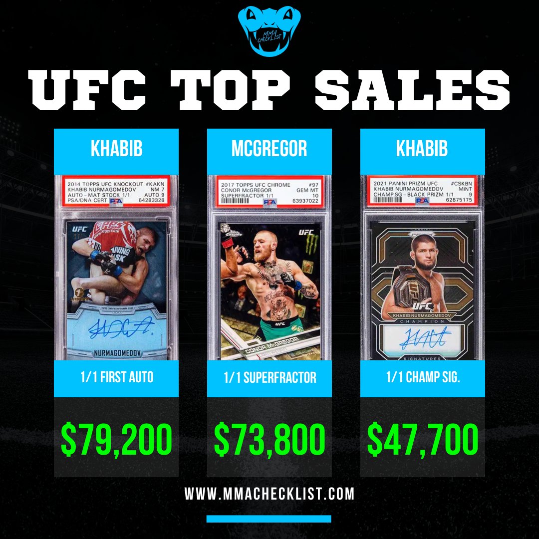 MMAChecklist's tweet image. Wow 🤯 @TeamKhabib &amp;amp; @TheNotoriousMMA hold the record for highest paid MMA Memorabilia in @UFC history.