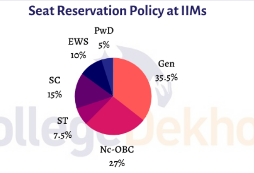 JayneshKasliwal's tweet photo. If you are a Male , General category student you already have lost 70% of the opportunity to qualify .

We can see this trend across all Public exams 
like  CAT , Advance , Mains , NEET etc.  

Then there is reservation for girls from the rest of general category .

Is this how we will become superpower ?

Dont forget the highest dropout rate is of underqualified people( SC , ST etc ) in these institutes