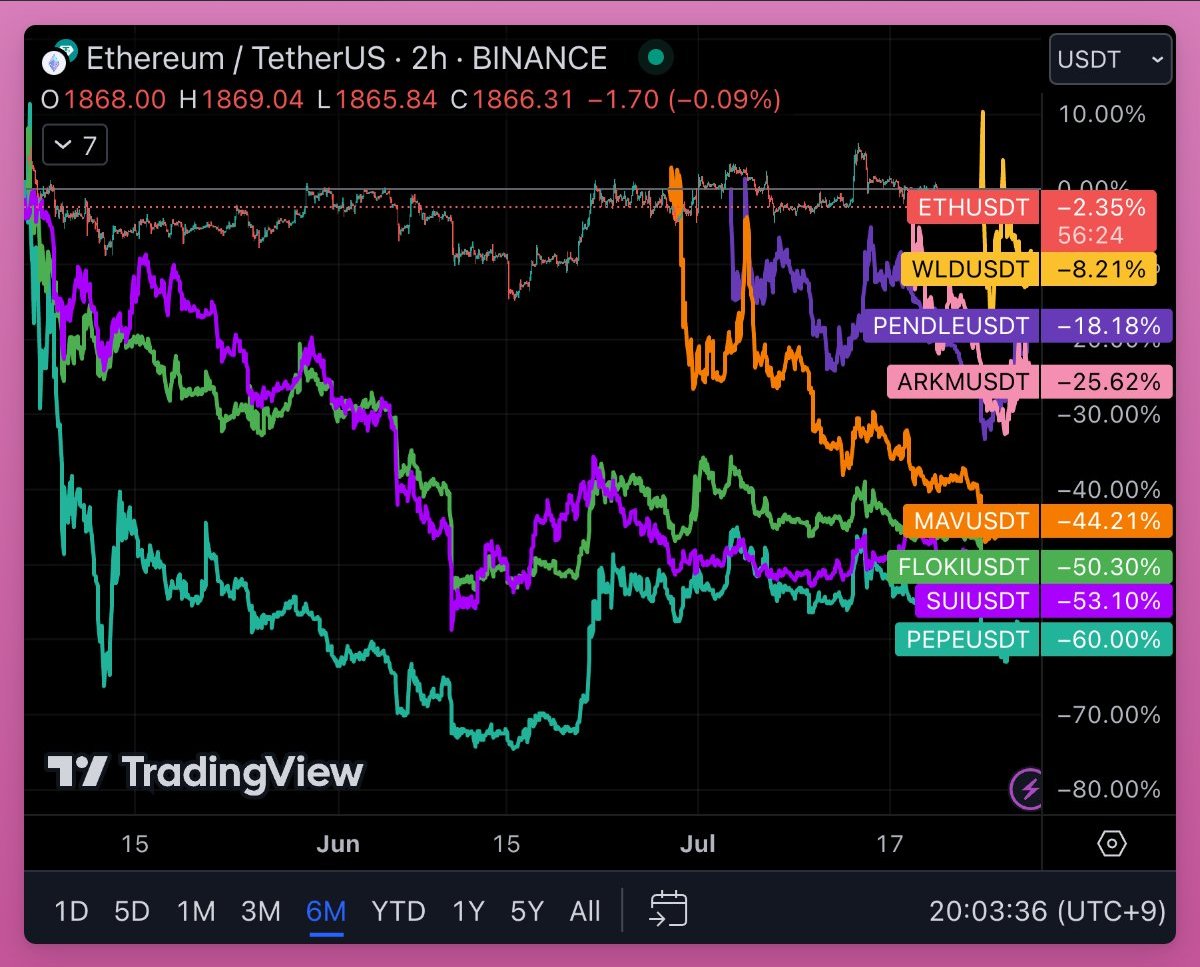 Покупка токенов на листинге на Binance — убыток
WLD: –8%
 PENDLE: –18%
 ARKM: –25%
 MAV: –44%
 FLOKI: –50%
SUI: –53%
PEPE: –60%
#crypto #cryptonews #365cash #новости