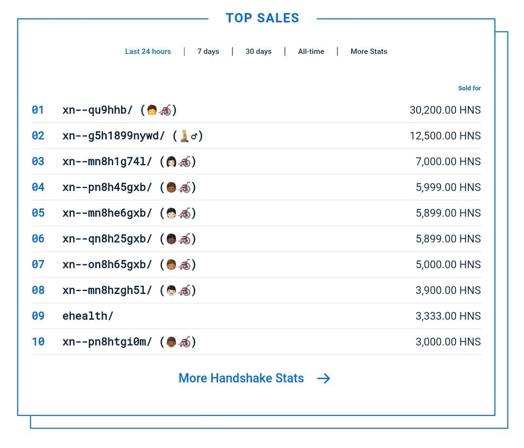 HNSNamer's tweet photo. 9 out of 10 top sales on #Namebase are #Emojis #NFTs https://t.co/N6C8WWwkQa
