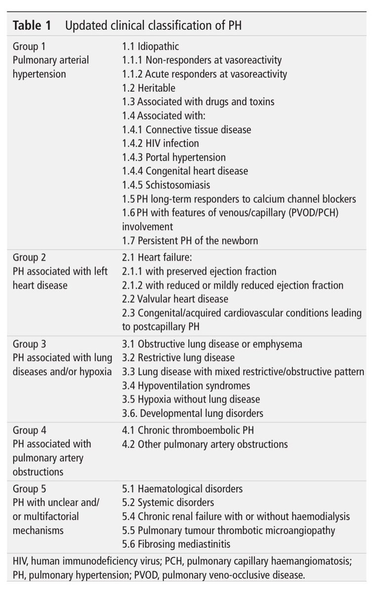 Ed_Alania's tweet photo. 🔵 Comprehensive imaging in patients with suspected pulmonary arterial hypertension @Heart_BMJ #CardioEd #Cardiology #Cardiotwitter #echofirst https://t.co/reReJ4ByIb