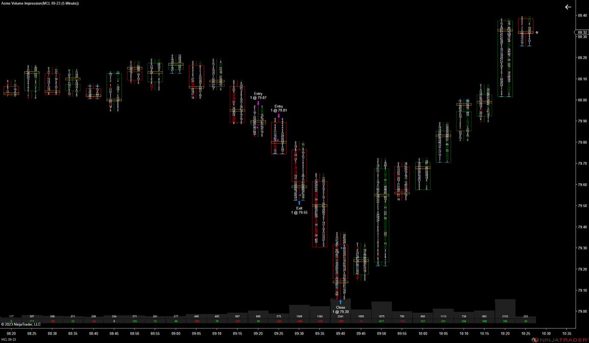 casperdatrader's tweet photo. Price got inside the the Daily Balance from earlier in the week with sellers momentum

Sellers stacked imbalances were at both high volume nodes which added to confidence 

#Futures #MarketProfile #DayTrading #ES_F #CL_F https://t.co/8NBagvyCRe