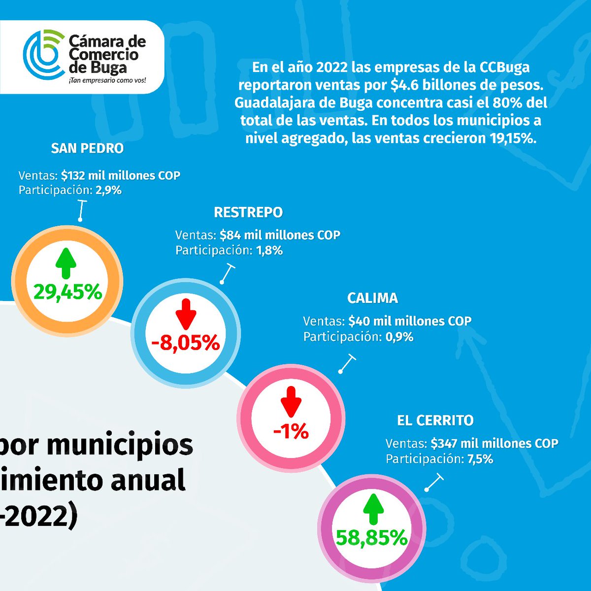 camarabuga's tweet photo. En el año 2022 las empresas de la CCBuga reportaron ventas por $4.6 billones de pesos. Guadalajara de Buga concentra casi el 80% del total de las ventas. En todos los municipios a nivel agregado, las ventas crecieron 19,15%.
#CCBuga #EstamosConVos #TanEmpresarioComoVos https://t.co/5bFsWdKbOr