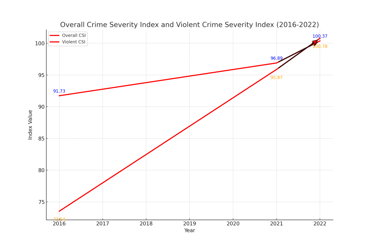 voteBCUnited's tweet photo. 🚨 Shocking stats from Statistics Canada reveal the disturbing reality of soaring crime rates under the soft-on-crime policies of Eby's NDP.

Since 2016, violent crimes in BC have surged by an alarming 37%!

British Columbians deserve real action towards a safer, brighter B.C. https://t.co/Cbehts2PPb