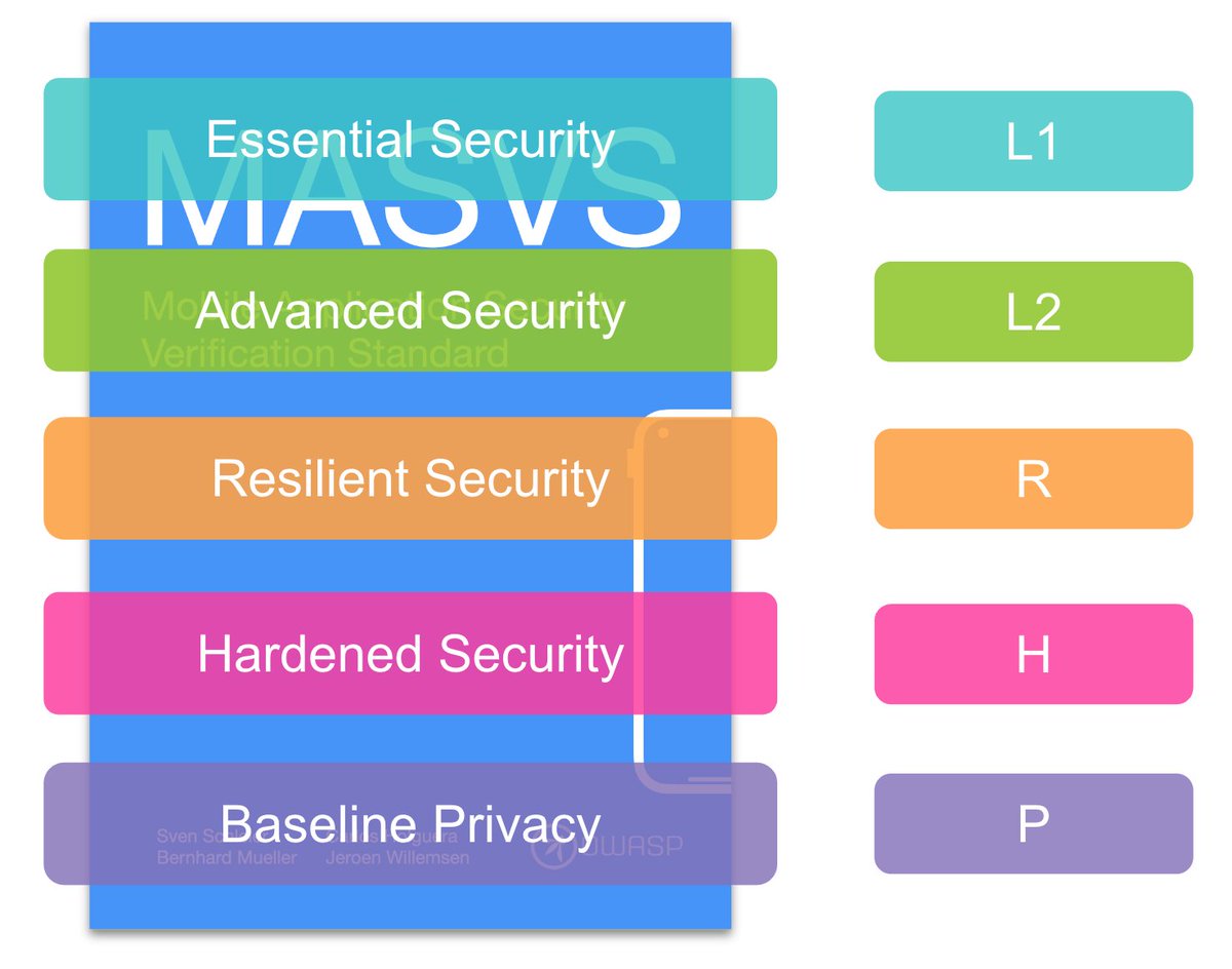 🔥EXCITING NEWS for the <a href="/owasp/">OWASP® Foundation</a> MAS project: The brand new MAS Testing Profiles are ready for review until the end of August. We're also happy to release the proposal for the ⚛️ MASTG Atomic Tests. See all the details and access the docs here: 

mas.owasp.org/news/#jul-28th…