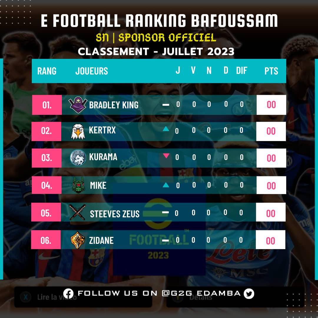 FlorianWambe's tweet photo. 4 villes 
4 champions 
1 jeux #eFootball2023 
Une date 30/07/2023
Vive le Esportcamerounais 
@G2gEdamba @soloesportclub @ServanAhougnon @lacademieef @FoudaJohan https://t.co/ReaNYnChHA