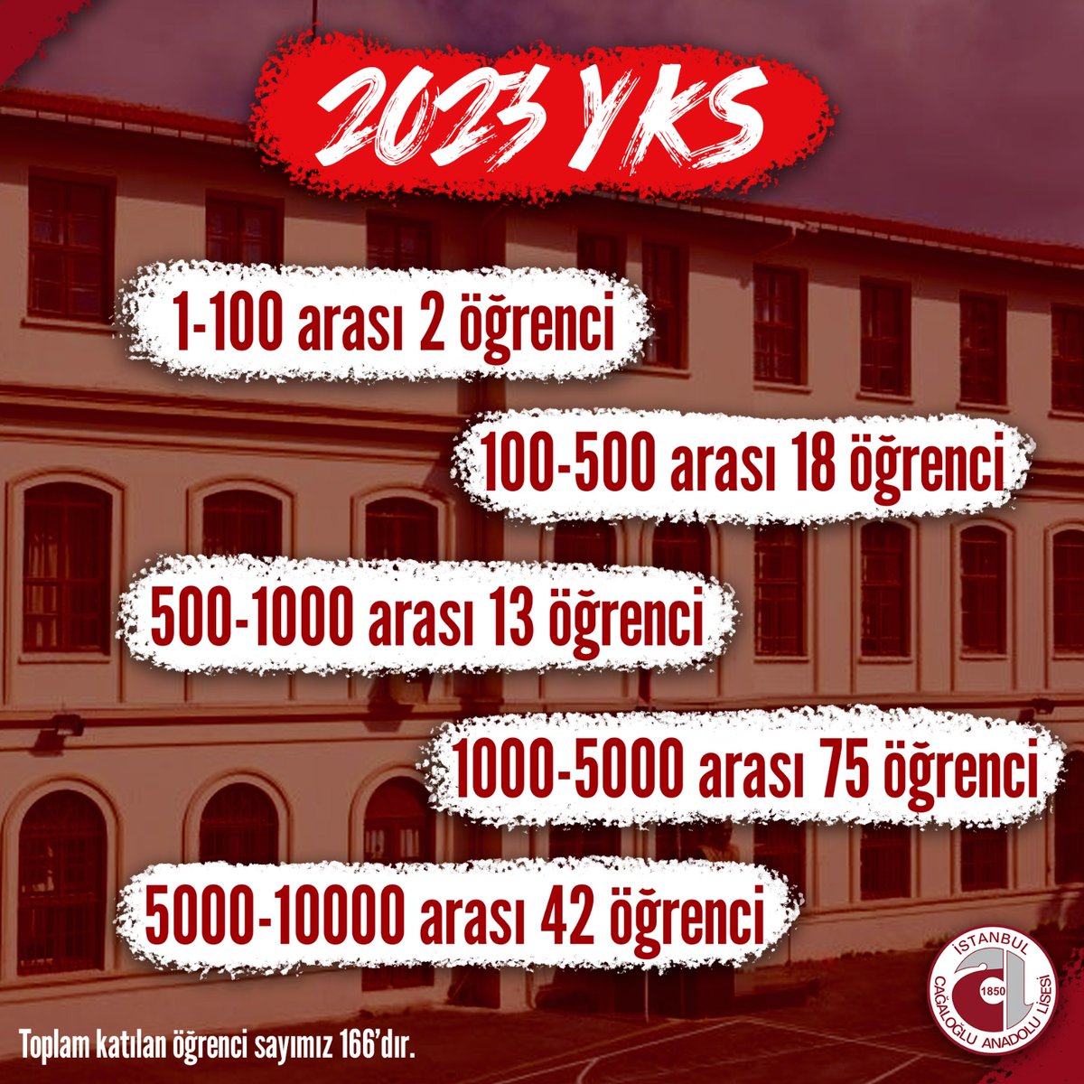 cal1850resmi's tweet photo. 2023 YKS Başarılarımız.
@Yusuf__Tekin
@istanbulilmem 
@memleventyazici 
@FatihilceMEM 
@mucipkina https://t.co/p0Kzo6Pw4c