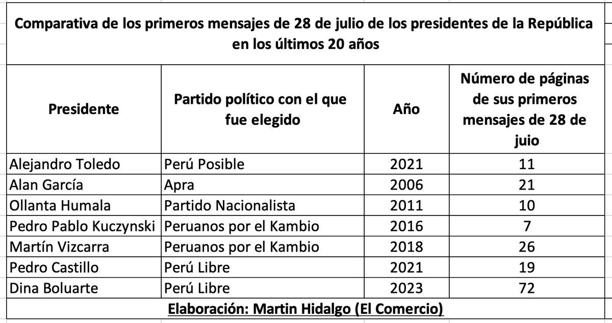 martinhidalgo's tweet photo. Este será el discurso más largo de un presidente de la República, en 28 de julio, tras un primer tramo de gestión. https://t.co/gRKYKGBKkg https://t.co/YnBxRQdNJC