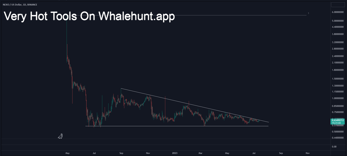 AndrewGriUK's tweet photo. #NEXO After the big drop at the beginning, Nexo been oscillating in a triangle pattern for a long time. If Nexo breaks this triangle upward successfully, it could be a start for upward movement. Let's see what happens.
Comment:
Just an update.
#NEXOUSD https://t.co/H5t44WqIWG