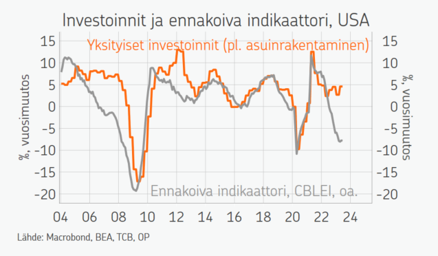 Tuoreen datan perusteella Yhdysvaltain noususuhdanne on päätynyt jatkoajalle. Indikaattorien ennakointeja on historiassa jouduttu välillä odottamaan aika pitkään, mutta kokonaan vääriä hälytyksiä ei ole tainnut tulla.