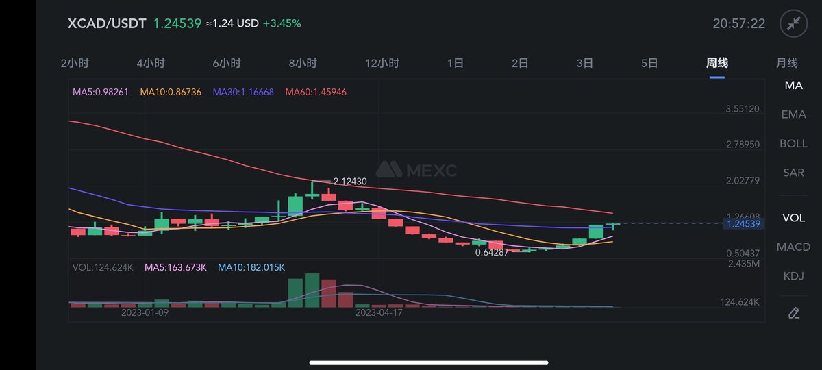 XCAD最近涨的好像要上币安一样。#xcad #Binance