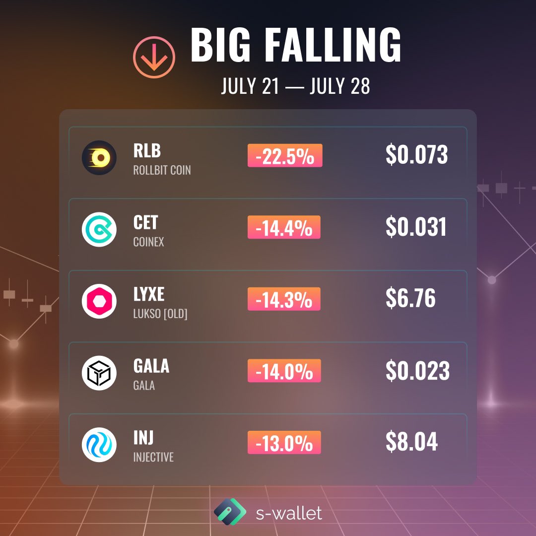 📊 The brightest ups and downs of #cryptocurrencies of the week Collected for you the list of cryptocurrencies that showed the biggest ups and downs 📊 Join S-Wallet ⬇️ 🔗 s-wallet.ai