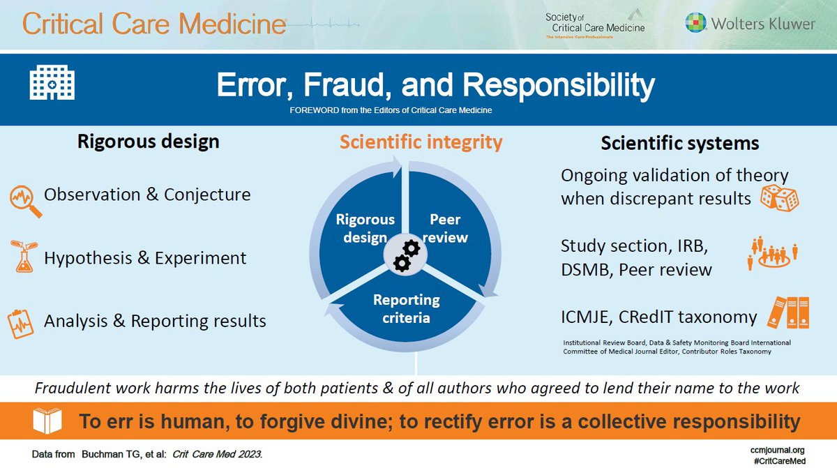 Foreword by Editors #CritCareMed Error, Fraud, & Responsibility -Fraud in science is not same as error - To err is human, to forgive divine; to rectify error is a collective responsibility Link: ow.ly/g5LX50PnxG3 #MedTwitter @SCCM @PedCritCareMed @CritCareExplore