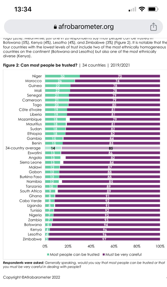 RemiAdekoya1's tweet photo. Big issues in this @asemota thread. I think the foundation of Nigerian (and African) fatalism is an extremely pessimistic view of human nature that lies beneath all the sunny banter and optimistic exterior.

Just 7% of Nigerians believe "most people can be trusted" compared to 67% of Britons. African average is a low 14%. See other nations in graph👇

Africans mistrust others by default, just to varying degrees.

Many Nigerians will think, "I get Dangote jare, Indians will steal too, but probably less than Nigerians."

Africans generally mistrust non-Africans slightly less than they mistrust their fellow Africans. 

A colonial mentality? Reality of Africans' everyday interactions with each other? African rulers having disappointed so much? Some deeper psychological research would be needed here on the core source of such widespread African mistrust in others. 

What I have no doubt about is that this mistrustful worldview is one of the biggest and most underresearched obstacles to African progress.

Breeds a high tolerance for corruption (since *everyone* steals), hinders people from cooperating with each other and makes regular Africans too easy to polarize into camps elites can come forward and claim to "represent." 

It is also one of the reasons for African hyper-religiosity. If you don't believe you can trust your fellow human beings, then God is the only one you can put your faith in.

The indeterminate optimism @asemota mentions usually stems from a general belief God will one day intervene to right things in Nigeria and all will be fine. And if not he doesn't intervene in Nigeria, then at least in their personal lives. That belief is what keeps people optimistic their story will have a happy ending.

If you took away religion in Africa, that optimism would quickly transform into fury. One of the reasons African elites work hand-in-hand with religious leaders; they strengthen each other's influence (and ultimately the status quo).

I say all this as a Christian by the way, not an enemy of religion. But that doesn't mean I don't see how religon is often twisted to suit human agendas in Nigeria. 

All said and done, the trust issue is a major civilizational challenge for Africa. You need a minimum level of trust to build a well-functioning society. 

So, more research on how to build trust needed!