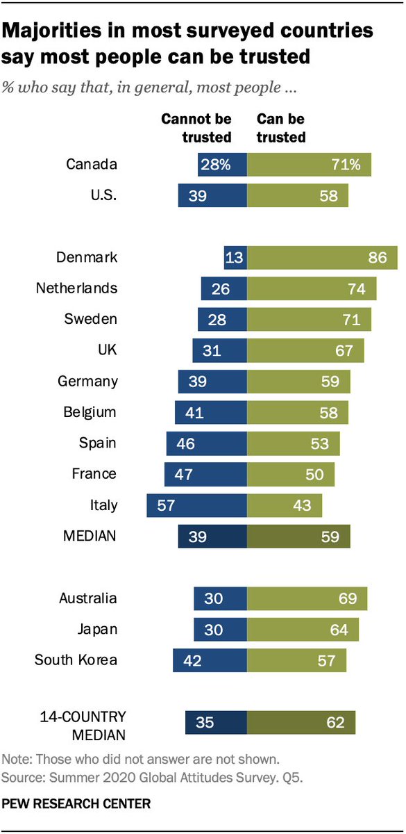 Big issues in this <a href="/asemota/">Osaretin Victor Asemota</a> thread. I think the foundation of Nigerian (and African) fatalism is an extremely pessimistic view of human nature that lies beneath all the sunny banter and optimistic exterior.

Just 7% of Nigerians believe "most people can be trusted" compared to