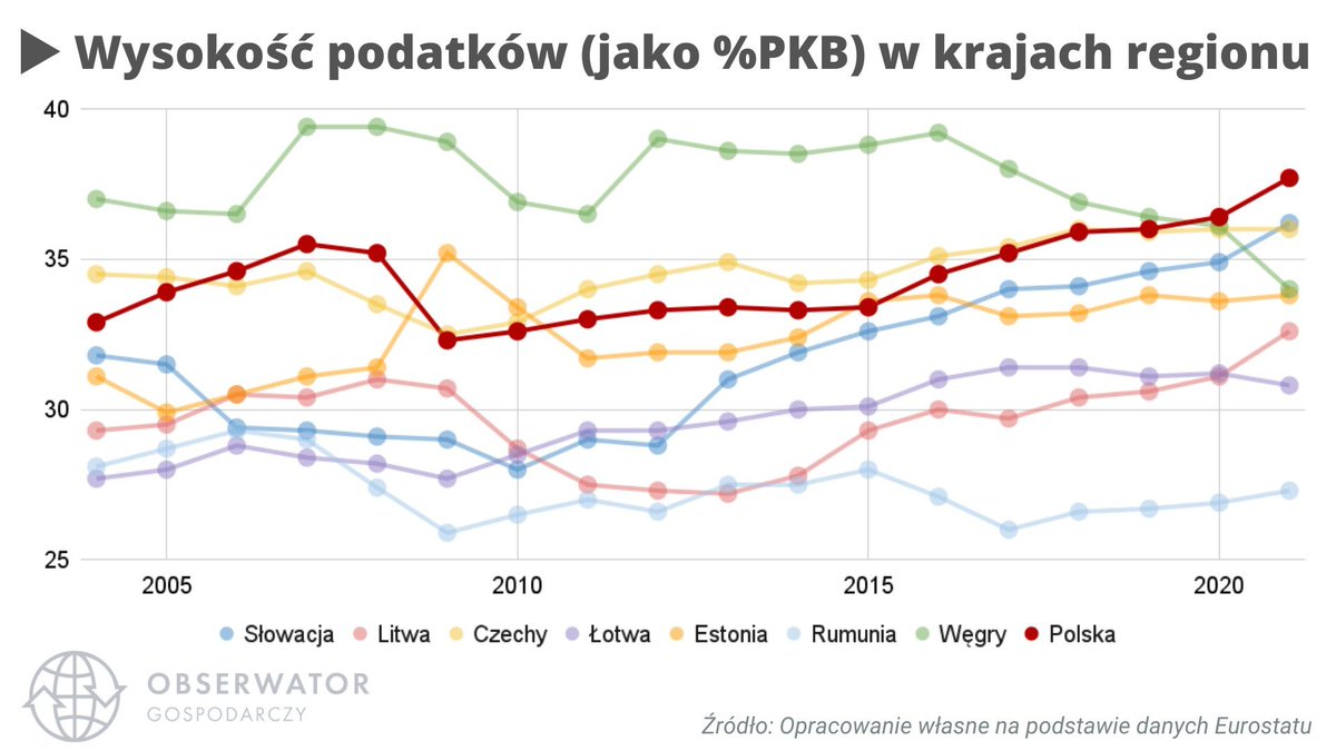 tomaszwyluda's tweet photo. 🔴Podatki MITY vs FAKTY

MIT 1: Podatki są w Polsce niskie. 
FAKT: Na tle regionu mamy najwyższe podatki.

MIT 2: W ostatnich latach obniżano podatki. 
FAKT: Polska znajdowała największy wzrost podatków w UE w latach 2015-2021

MIT 3: Podatki w Polsce sa proste
FAKT: Liczba godzin spędzanych na płaceniu podatków w Polsce jest najwyższa w OECD.

🟥Podaj tweet - podziel się wiedzą!