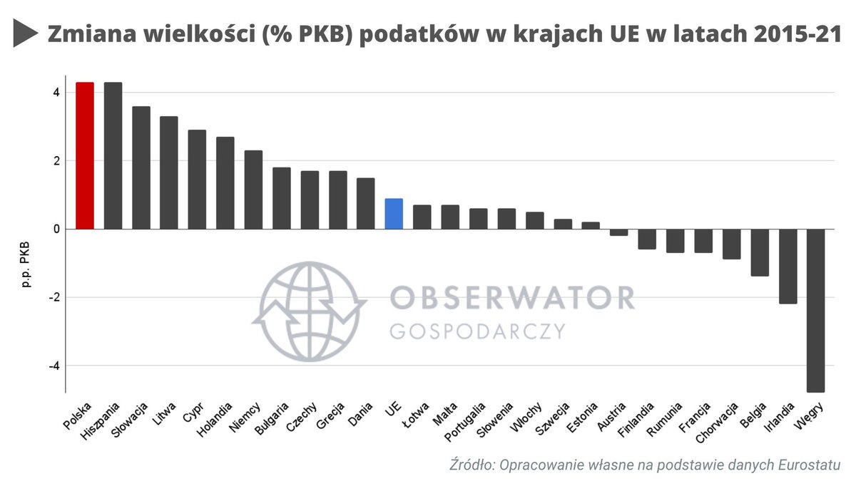 tomaszwyluda's tweet photo. 🔴Podatki MITY vs FAKTY

MIT 1: Podatki są w Polsce niskie. 
FAKT: Na tle regionu mamy najwyższe podatki.

MIT 2: W ostatnich latach obniżano podatki. 
FAKT: Polska znajdowała największy wzrost podatków w UE w latach 2015-2021

MIT 3: Podatki w Polsce sa proste
FAKT: Liczba godzin spędzanych na płaceniu podatków w Polsce jest najwyższa w OECD.

🟥Podaj tweet - podziel się wiedzą!