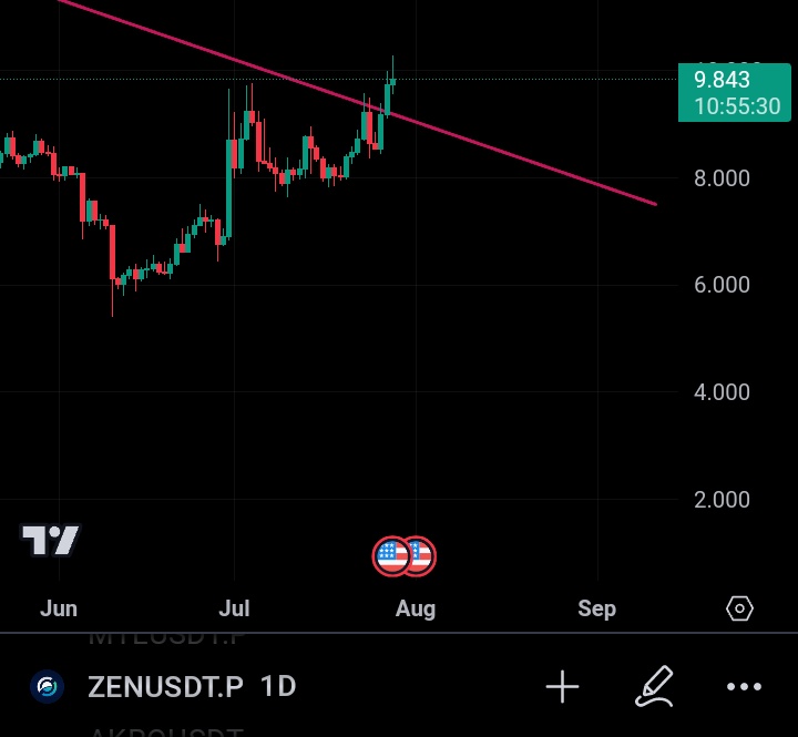 CryptoSculp5's tweet photo. ZENUSDT on #Bybit  breakout. My tp Is 11.5 . Stay safe. https://t.co/si4H0GyT8B