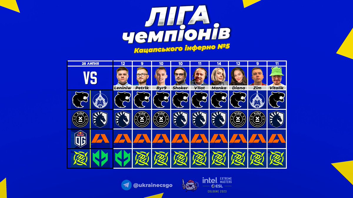 Прогнози на сьогоднішні матчу Кельну від учасників ЛЧ КІ №5

Поки що <a href="/mankaCSGO/">manka 🇺🇦</a> розвалює нереально, не залишає шансів

Але боротьба ще попереду!