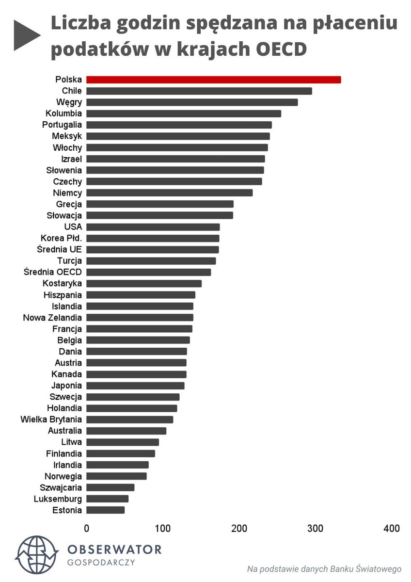 🔴Podatki MITY vs FAKTY

MIT 1: Podatki są w Polsce niskie. 
FAKT: Na tle regionu mamy najwyższe podatki.

MIT 2: W ostatnich latach obniżano podatki. 
FAKT: Polska znajdowała największy wzrost podatków w UE w latach 2015-2021

MIT 3: Podatki w Polsce sa proste
FAKT: Liczba