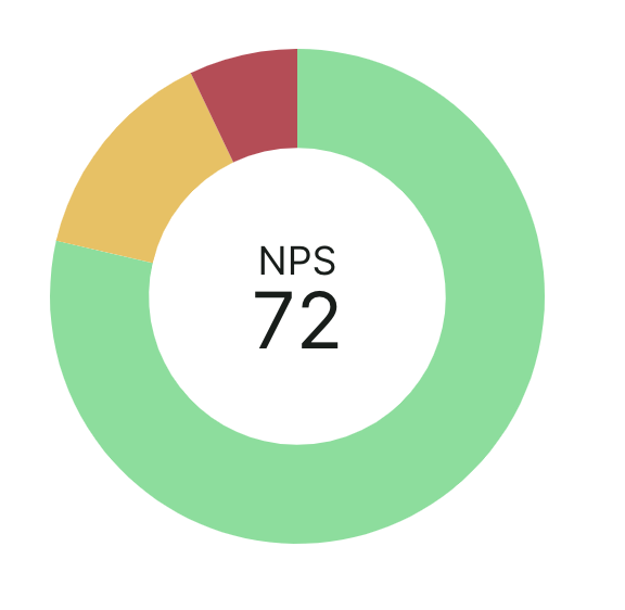 braaap53's tweet photo. Stoked we landed a NPS of 72 for the week from those who purchased bikes. :) https://t.co/aB90F8kbOt