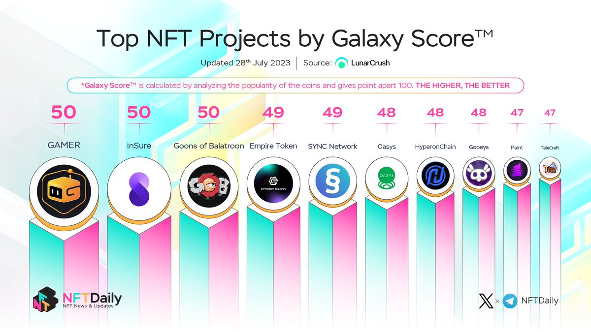 BitcoinEcoTK's tweet photo. Top NFT Projects By Galaxy Score 🔥🔥

🥇 $GAMER @GMRCenter
🥈 $SURE @InsureToken
🥉 $GOB @GoonsNft
$EMPIRE @RealEmpireToken
$SYNC @SYNCTOKEN
$OAS @oasys_games
$HPN @HyperonChain
$GOO @GooeysP2E
$PAINT @MurAll_art
$CRAFT @Talecraftio

@LunarCrush #NFT #NFTS https://t.co/gin8NEtlPc