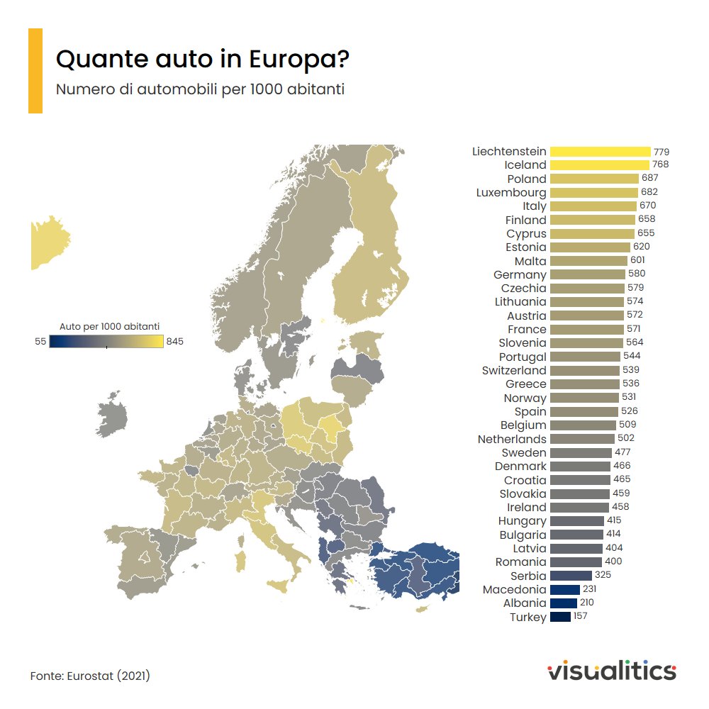 Tra i grandi paesi europei, l'Italia è uno di quelli con il maggior numero di automobili rispetto alla popolazione.