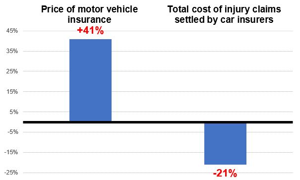 Insurers have failed to deliver lower insurance premiums following the introduction of the ‘whiplash reforms’ two years ago, despite a huge reduction in the cost of injury claims.