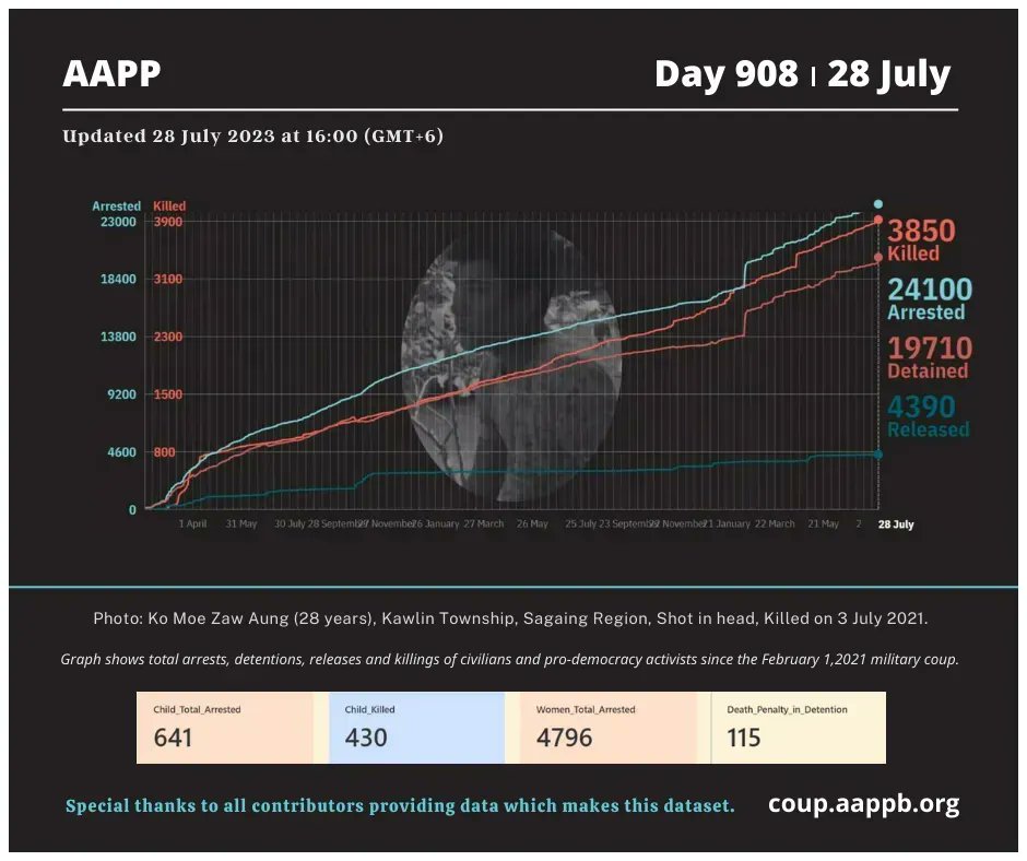 DAILY UPDATE 28/07/23 DAY 908

3,850 killed (+2)
24,100 total arrested (+35)
19,710 still detained (+33)

brief aappb.org/?p=25715

arrested bit.ly/3t7IE90
still detained bit.ly/3m3Z8Lm
killed bit.ly/3taCmp3
released bit.ly/3MbC3kd