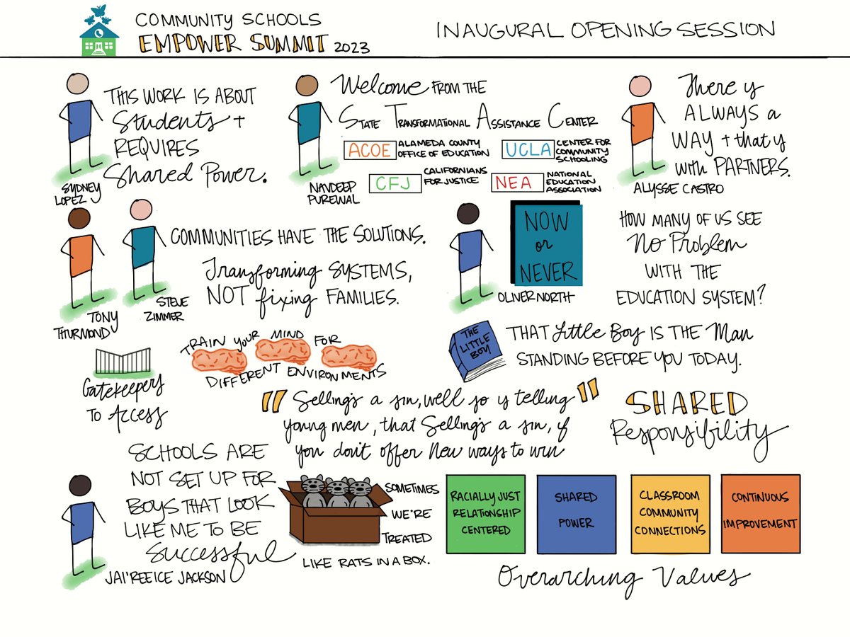 Check out these #SketchNotes from our #CommunitySchools Summit! The opening session featured our S-TAC partners, State Superintendent @TonyThurmond, and most importantly-- @CADeptEd students!