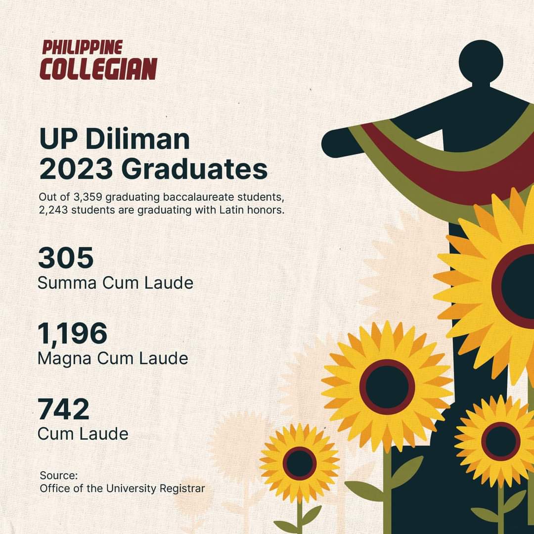 jcpunongbayan's tweet photo. 305 summa for UPD. HOMG. 😳 During my time 18 lang kami noon. https://t.co/Ao2bQVg43l