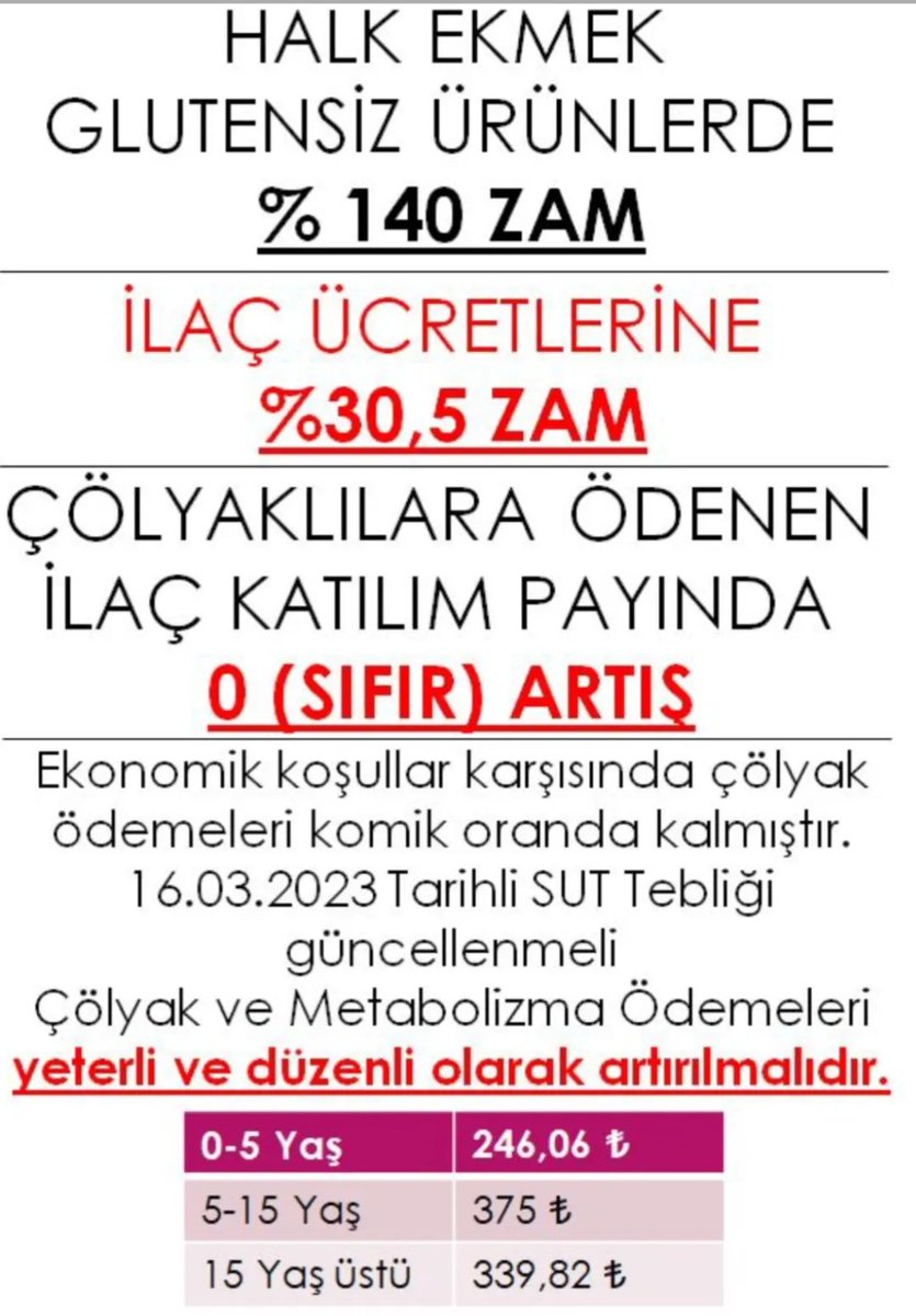 200 Gr  Glutensiz ekmek 50 TL ye satılırken cölyak hastalarinin mağduriyeti göz ardı edilmemelidir. Glutensiz beslenmek çölyak hastaları için zorunludur. 
<a href="/sgksosyalmedya/">SGK</a> @vedatisikhan47 <a href="/saglikbakanligi/">T.C. Sağlık Bakanlığı</a> <a href="/drfahrettinkoca/">Dr. Fahrettin Koca</a> <a href="/TBMMresmi/">TBMM</a> #colyaklilarmagdur