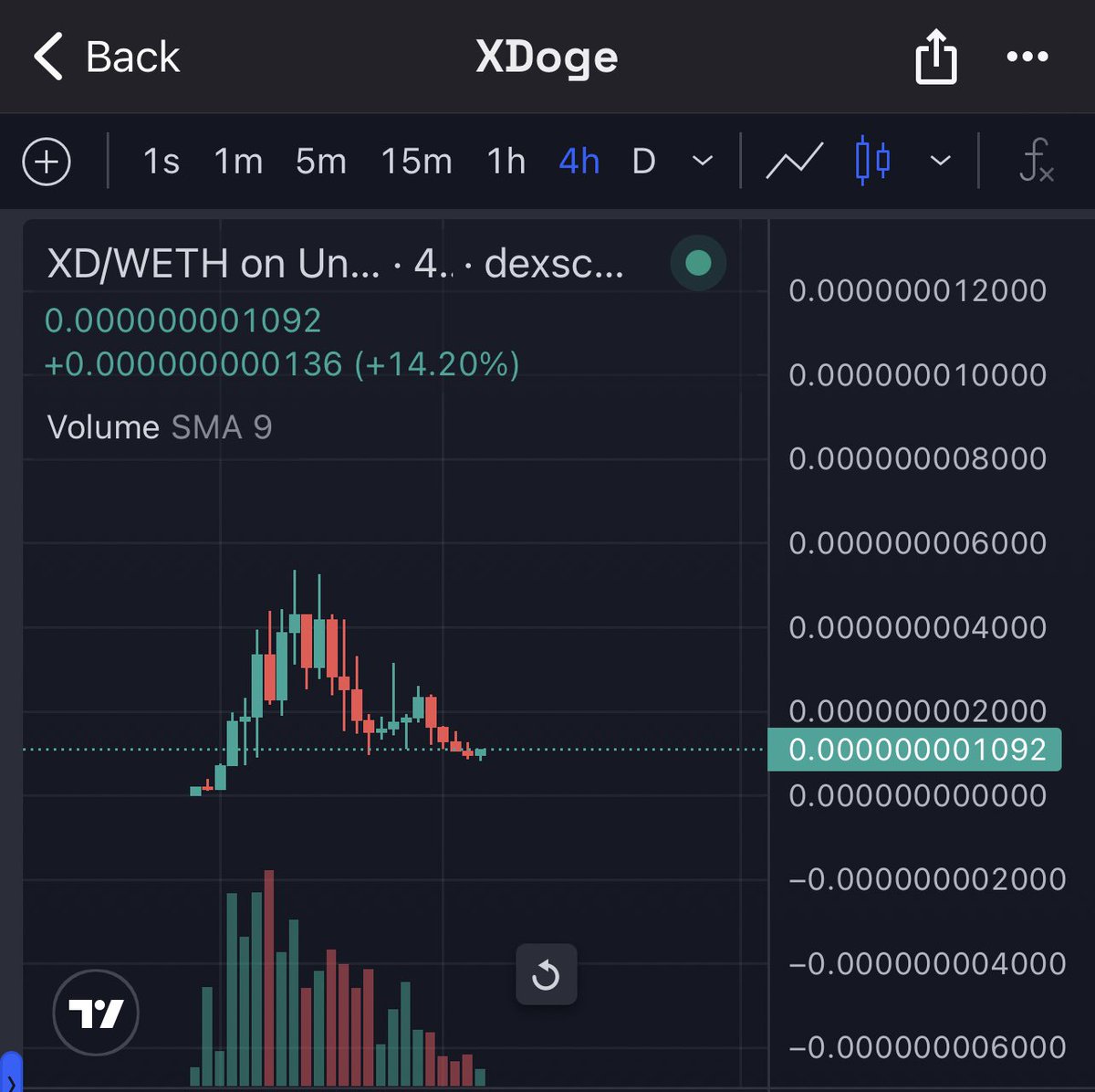 cawknight's tweet photo. Gm frens.. Don’t forget weekends are for buying good dips. That’s how you make it in this game 

$XD @XDogeCoinErc20 time to load up 🆙 https://t.co/x3EGXRzLM3