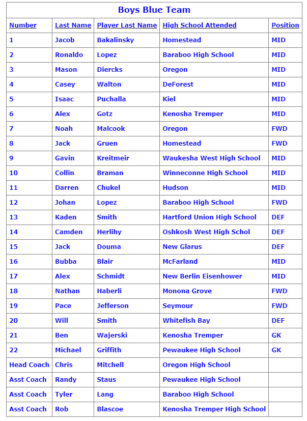 WisconsinSoccer's tweet image. The Wisconsin Soccer Coaches Association Senior All-Star games are Saturday at Breese Stevens Field in Madison. The boys match kicks off at 11 a.m., with the girls game at 1:30 p.m.

See images for rosters

#wisoccer