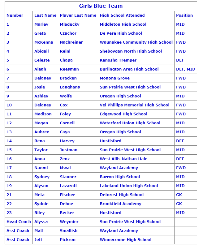 WisconsinSoccer's tweet image. The Wisconsin Soccer Coaches Association Senior All-Star games are Saturday at Breese Stevens Field in Madison. The boys match kicks off at 11 a.m., with the girls game at 1:30 p.m.

See images for rosters

#wisoccer