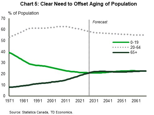 danielfoch's tweet photo. “While population growth is a good thing and a necessary remedy to aging domestic demographics, the benefits erode if it occurs too fast relative to a country’s ability to plan and absorb new entrants within the economic and social infrastructure.” https://t.co/A53tXLdyoy