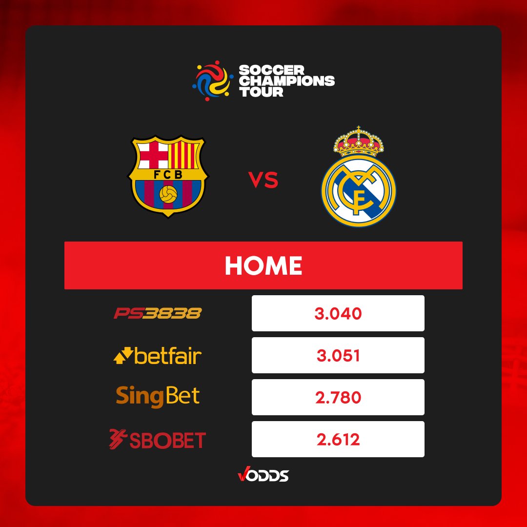 vodds_official's tweet photo. ⚽Soccer Champions Tour⚽

Barcelona 🆚 Real Madrid

#FIFAWWC #VOddsOdds #VOdds

Disclaimer: Odds may change over time. 

🤑Get your best odds on VOdds🤑
https://t.co/JyTgvA4VXO https://t.co/4AGV80CDuU